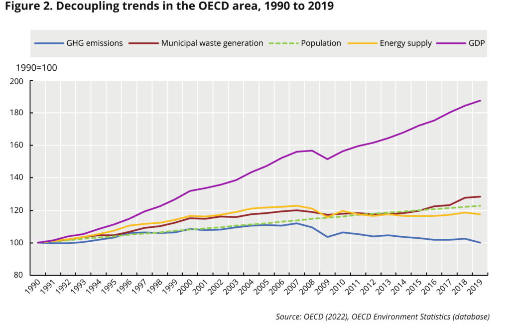 Can we reduce emissions without hurting jobs or companies' financial  performance? - OECD