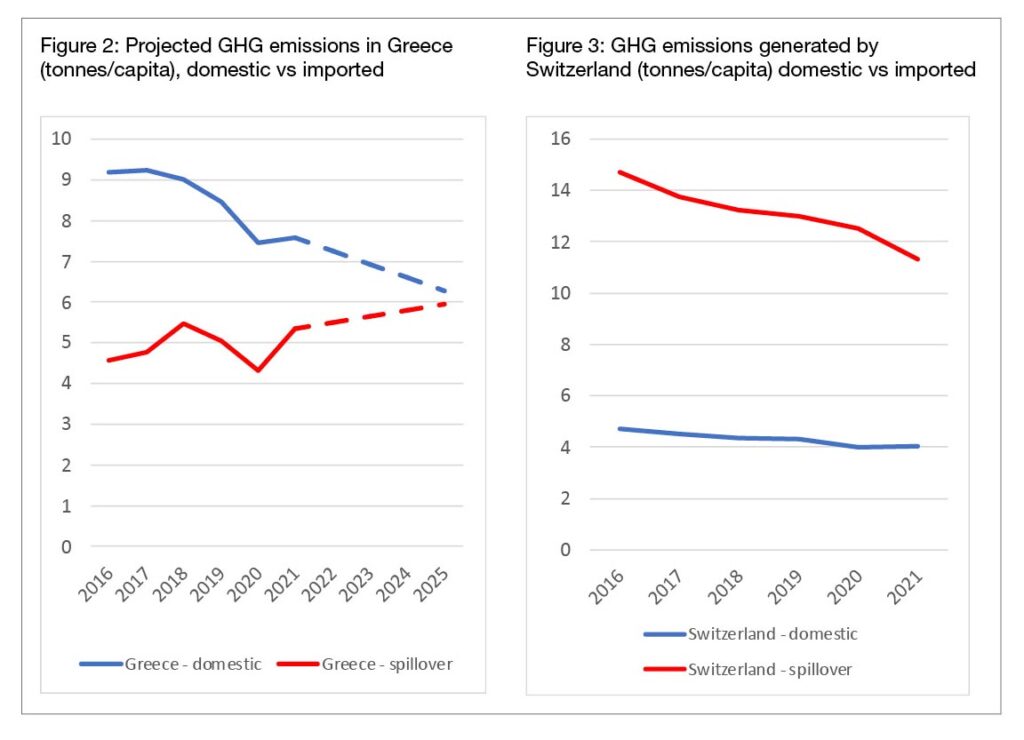 Beyond domestic emissions the need for consumption based climate